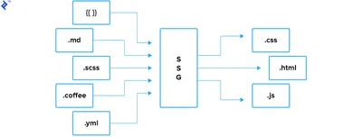 Content in Static page generators.