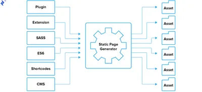 Assets of Static page generator.