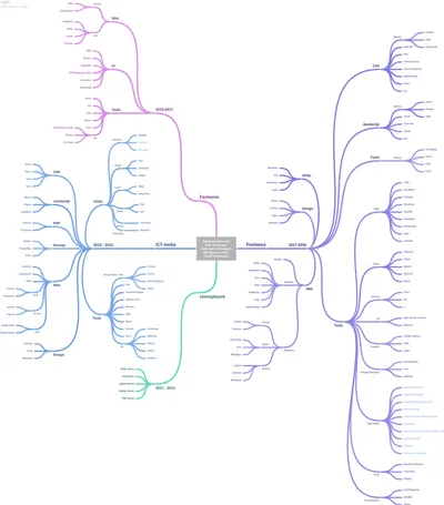 Mindmap containing skills learned as a developer.