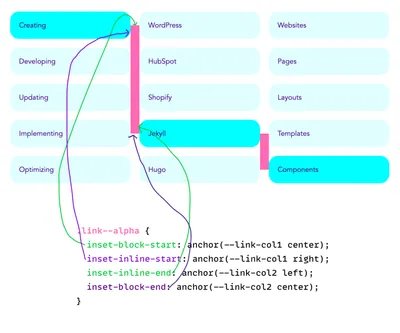 Screenshot showing linked elements and its CSS code.